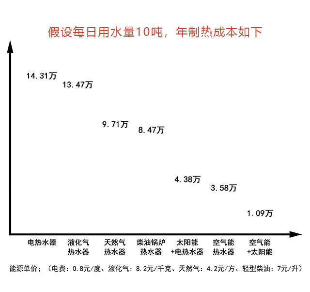 各热水器全年制热成本