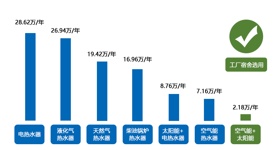 工厂热水工程全年热水使用电费预计