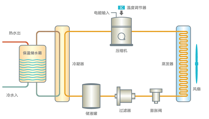 空气能工作原理