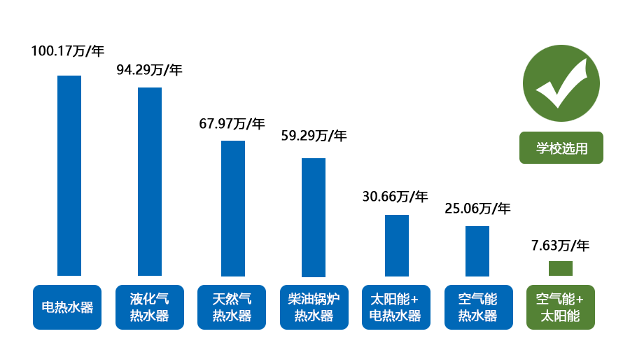 全年热水使用电费预计