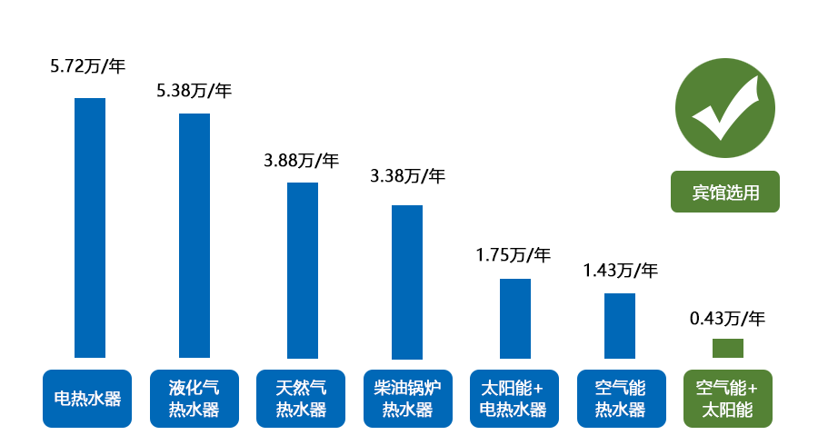 宾馆太阳能配空气能热水工程预计用电量