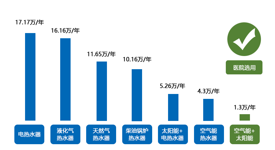 医院热水工程