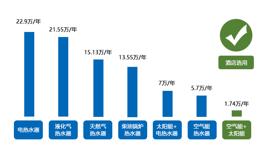 酒店太阳能热水工程预计用电量
