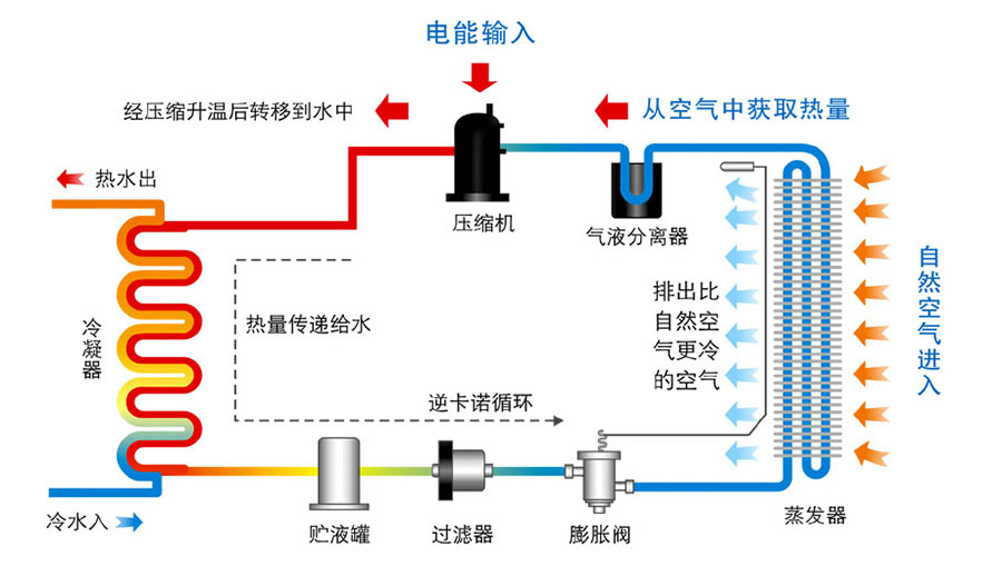 逆卡诺循环原理