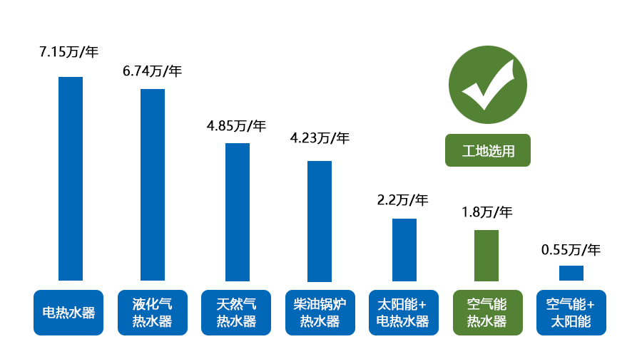 工地热水工程预计用电量